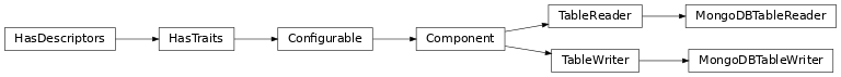 Inheritance diagram of ctapointing.database.mongodbtableio.MongoDBTableWriter, ctapointing.database.mongodbtableio.MongoDBTableReader