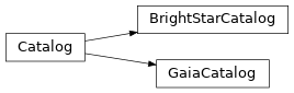 Inheritance diagram of ctapointing.catalog.gaia_catalog.GaiaCatalog, ctapointing.catalog.gaia_catalog.BrightStarCatalog