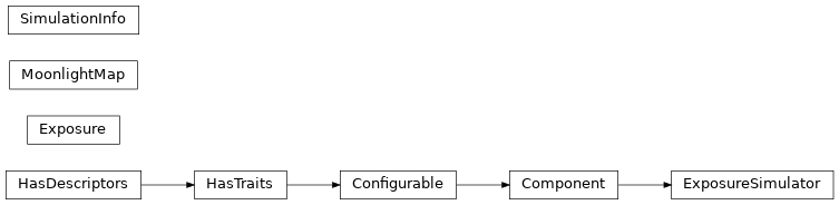 Inheritance diagram of ctapointing.exposure.exposure.Exposure, ctapointing.exposure.exposure_simulator.ExposureSimulator, ctapointing.exposure.moonlight.MoonlightMap, ctapointing.exposure.exposure.SimulationInfo